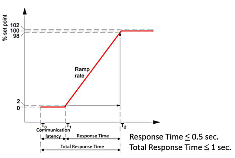 Response time achieving designated system capacity ("setpoint")